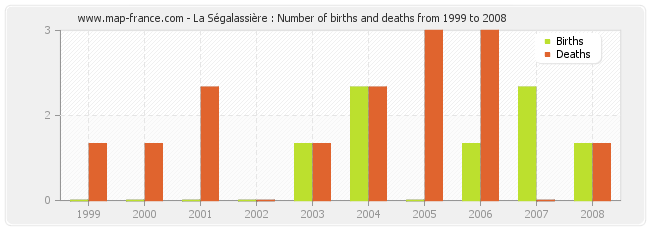 La Ségalassière : Number of births and deaths from 1999 to 2008